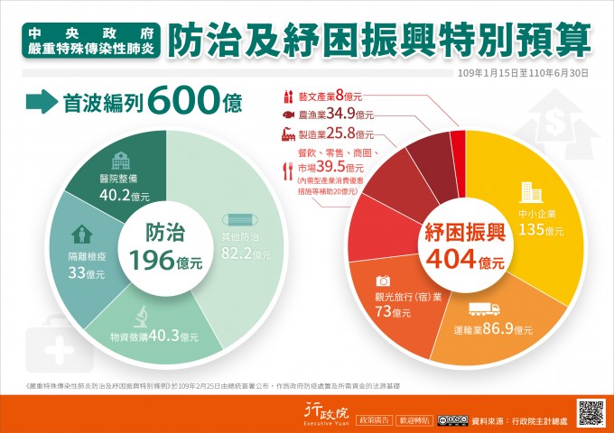 「武漢肺炎防治及紓困振興特別預算」政策溝通電子單張文宣