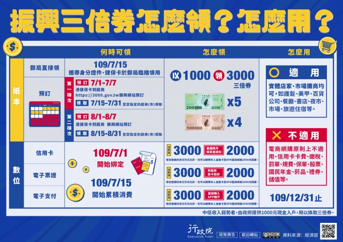 「振興三倍券」政策溝通電子單張文宣